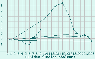 Courbe de l'humidex pour Binn