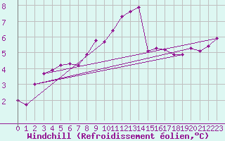 Courbe du refroidissement olien pour Berkenhout AWS