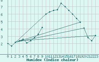 Courbe de l'humidex pour Feistritz Ob Bleiburg