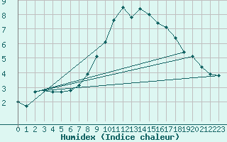 Courbe de l'humidex pour Axstal