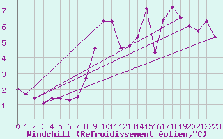 Courbe du refroidissement olien pour Thorney Island