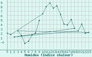 Courbe de l'humidex pour Piotta