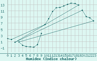 Courbe de l'humidex pour Auxerre-Perrigny (89)