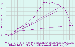 Courbe du refroidissement olien pour Sint Katelijne-waver (Be)