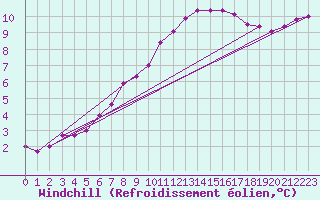 Courbe du refroidissement olien pour Leek Thorncliffe
