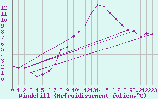 Courbe du refroidissement olien pour Montalbn