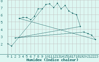 Courbe de l'humidex pour Reimegrend