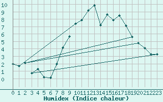 Courbe de l'humidex pour Glasgow (UK)