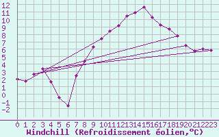 Courbe du refroidissement olien pour Mosen