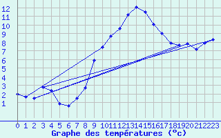Courbe de tempratures pour Messstetten