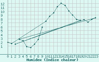 Courbe de l'humidex pour Messstetten