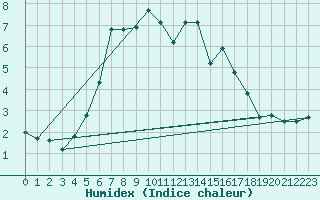 Courbe de l'humidex pour Vladeasa Mountain