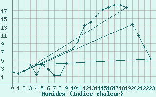 Courbe de l'humidex pour Cornus (12)