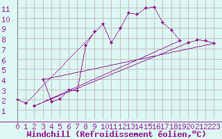 Courbe du refroidissement olien pour Tain Range
