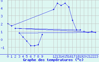 Courbe de tempratures pour Fahy (Sw)