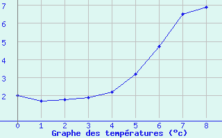 Courbe de tempratures pour Vaagsli