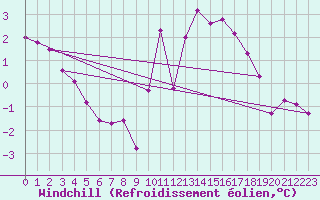 Courbe du refroidissement olien pour Saint-Vrand (69)