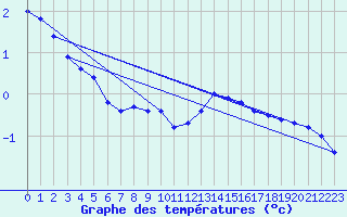 Courbe de tempratures pour Brocken