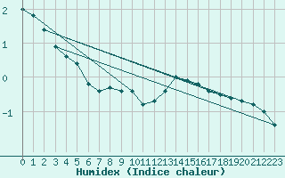 Courbe de l'humidex pour Brocken