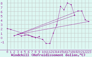 Courbe du refroidissement olien pour Quellon