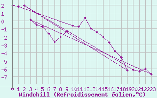 Courbe du refroidissement olien pour Neuchatel (Sw)