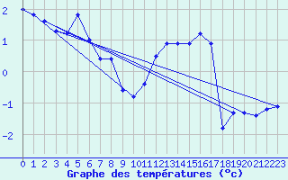 Courbe de tempratures pour Moleson (Sw)