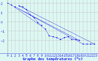 Courbe de tempratures pour Mehamn