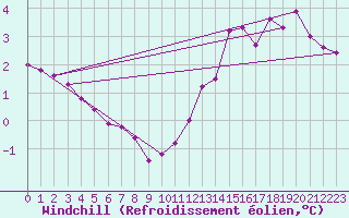 Courbe du refroidissement olien pour Cap Gris-Nez (62)