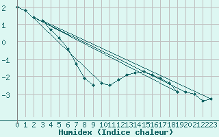 Courbe de l'humidex pour Le Mesnil-Esnard (76)