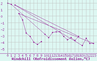 Courbe du refroidissement olien pour Gaardsjoe
