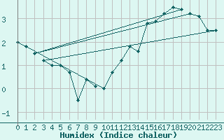 Courbe de l'humidex pour Sniezka