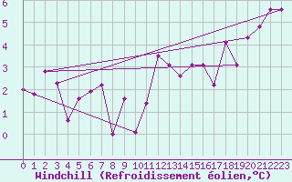 Courbe du refroidissement olien pour Locarno (Sw)