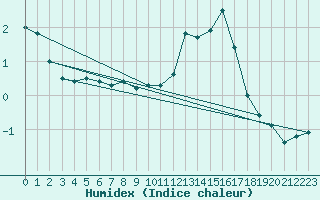 Courbe de l'humidex pour Avre (58)