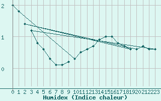 Courbe de l'humidex pour Langres (52) 