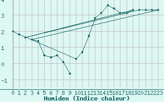 Courbe de l'humidex pour Limoges (87)