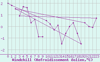 Courbe du refroidissement olien pour Argers (51)