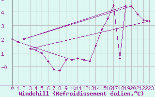 Courbe du refroidissement olien pour Valleroy (54)