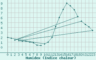 Courbe de l'humidex pour La Poblachuela (Esp)