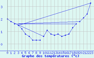 Courbe de tempratures pour Xertigny-Moyenpal (88)