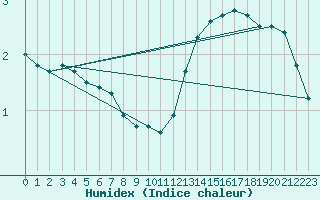 Courbe de l'humidex pour Brive-Laroche (19)