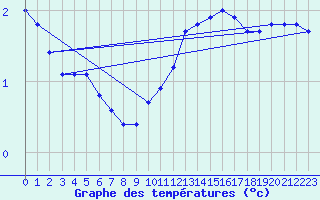 Courbe de tempratures pour Chailles (41)