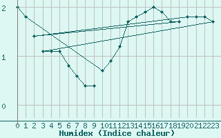 Courbe de l'humidex pour Chailles (41)