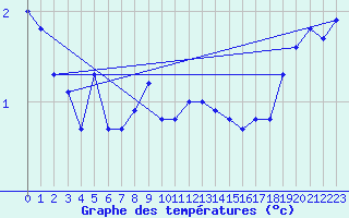 Courbe de tempratures pour Auffargis (78)