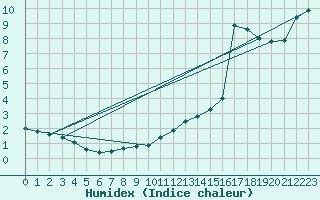 Courbe de l'humidex pour Radinghem (62)