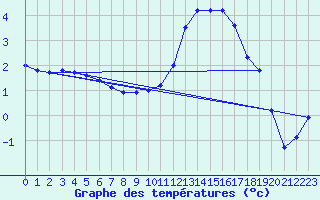 Courbe de tempratures pour Cazaux (33)