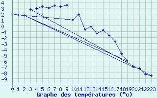 Courbe de tempratures pour Les Attelas