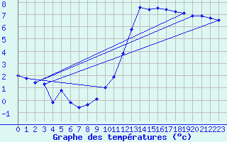 Courbe de tempratures pour Angoulme - Brie Champniers (16)