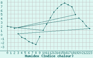 Courbe de l'humidex pour Rochefort Saint-Agnant (17)