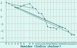 Courbe de l'humidex pour Bjornholt