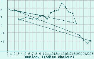 Courbe de l'humidex pour Champagnole (39)